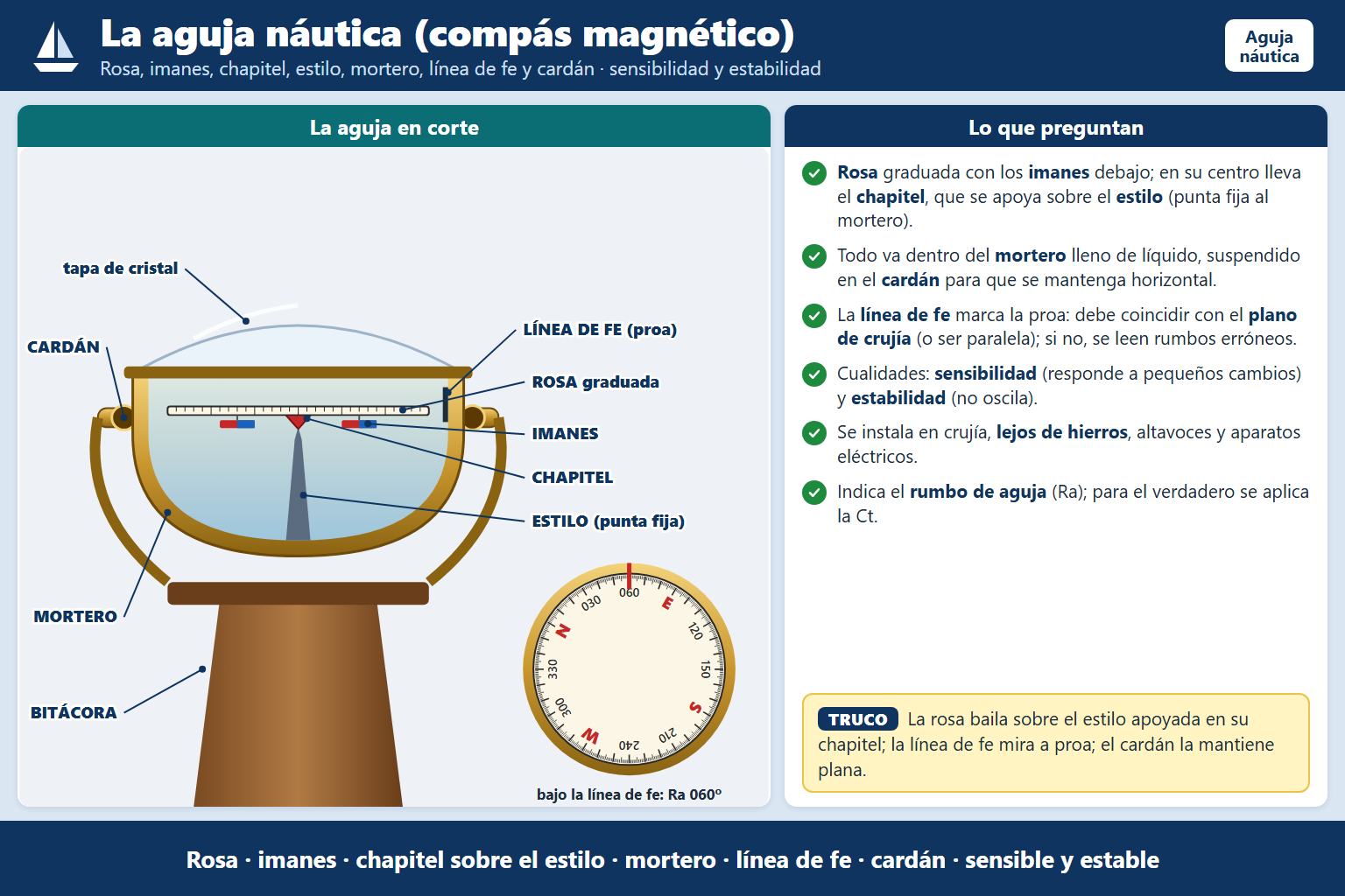 La punta afilada que permite girar horizontalmente a la rosa de la aguja náutica se llama: