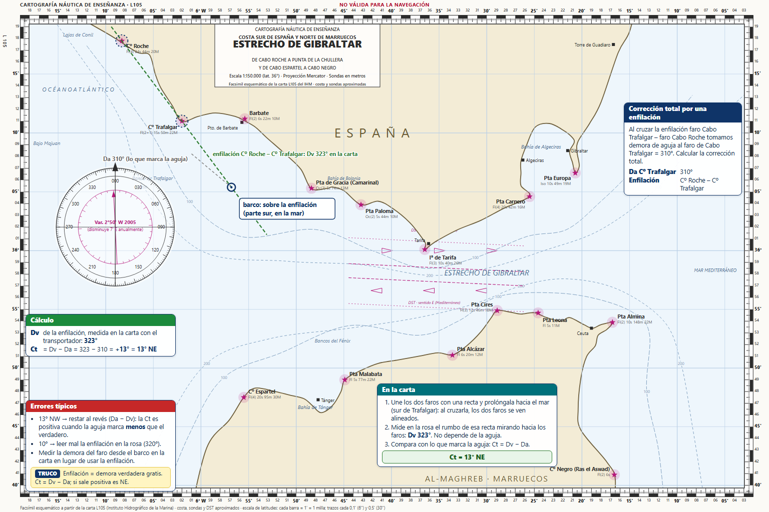 Al cruzar la enfilación faro Cabo Trafalgar y faro Cabo Roche, tomamos demora aguja al faro de Cabo Trafalgar 310º. C…