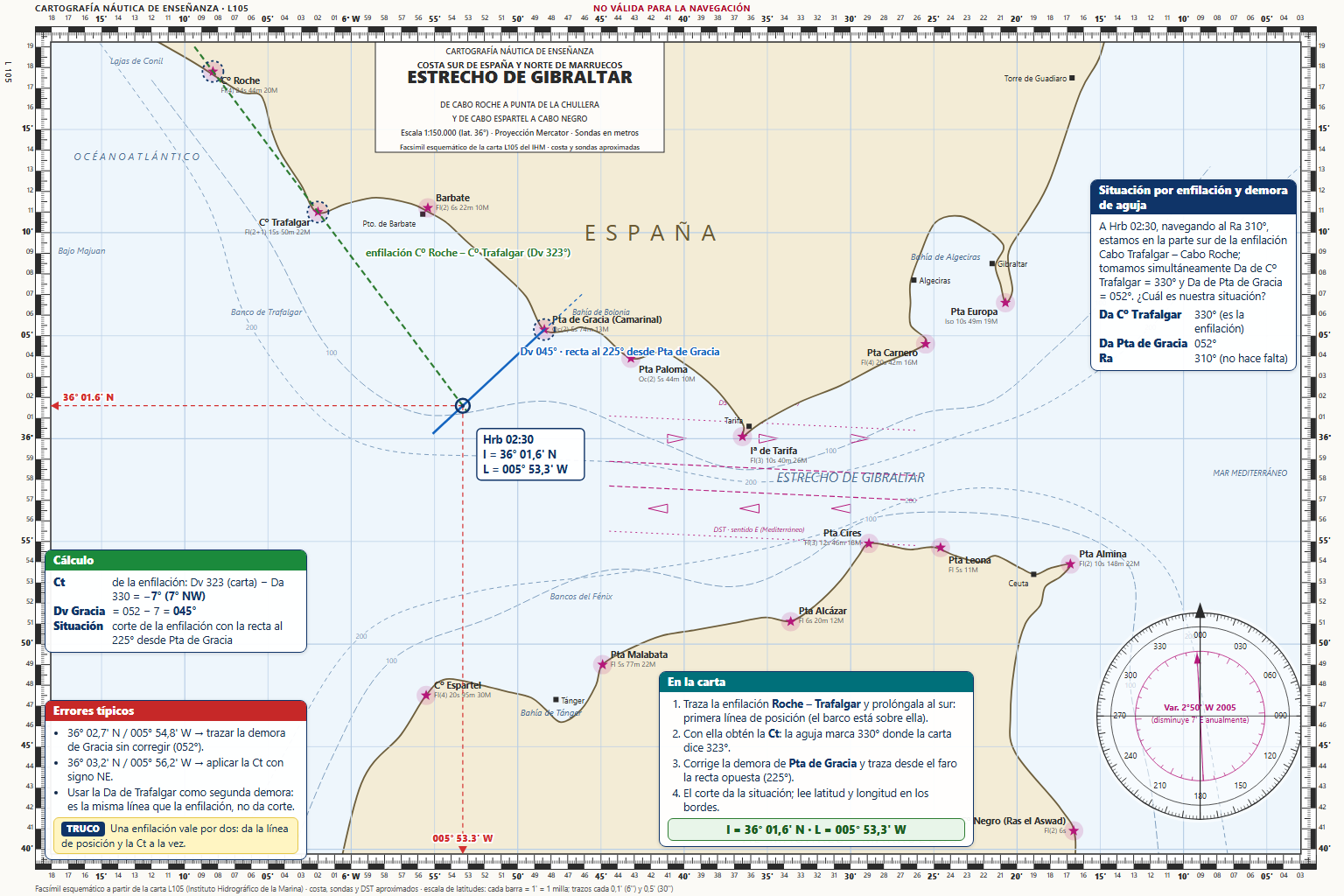 Al ser HRB = 02:30 y navegando al rumbo de aguja (Ra) = 310º, nos encontramos en la parte Sur de la enfilación de los…