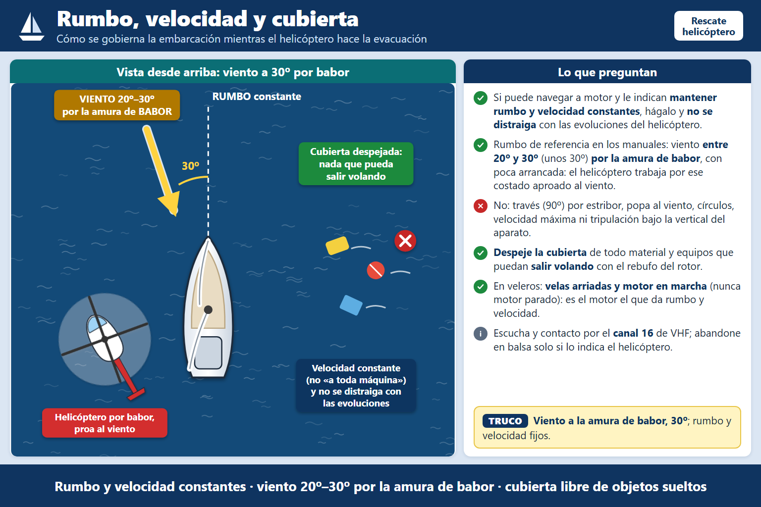 En una evacuación con helicóptero, la embarcación mantendrá la velocidad, si la tiene, y el rumbo, si puede mantenerl…