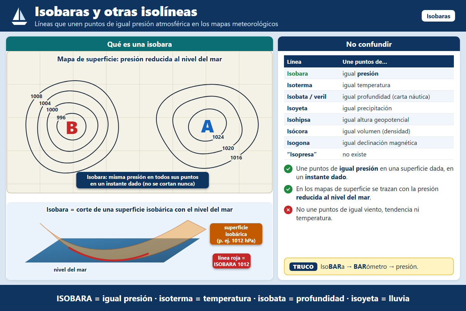 Las líneas que unen puntos de igual presión atmosférica se conocen como: