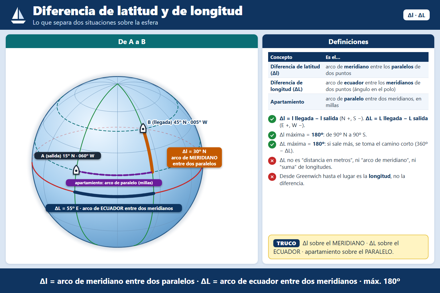 El arco de meridiano comprendido entre los paralelos de dos puntos conocidos, es: