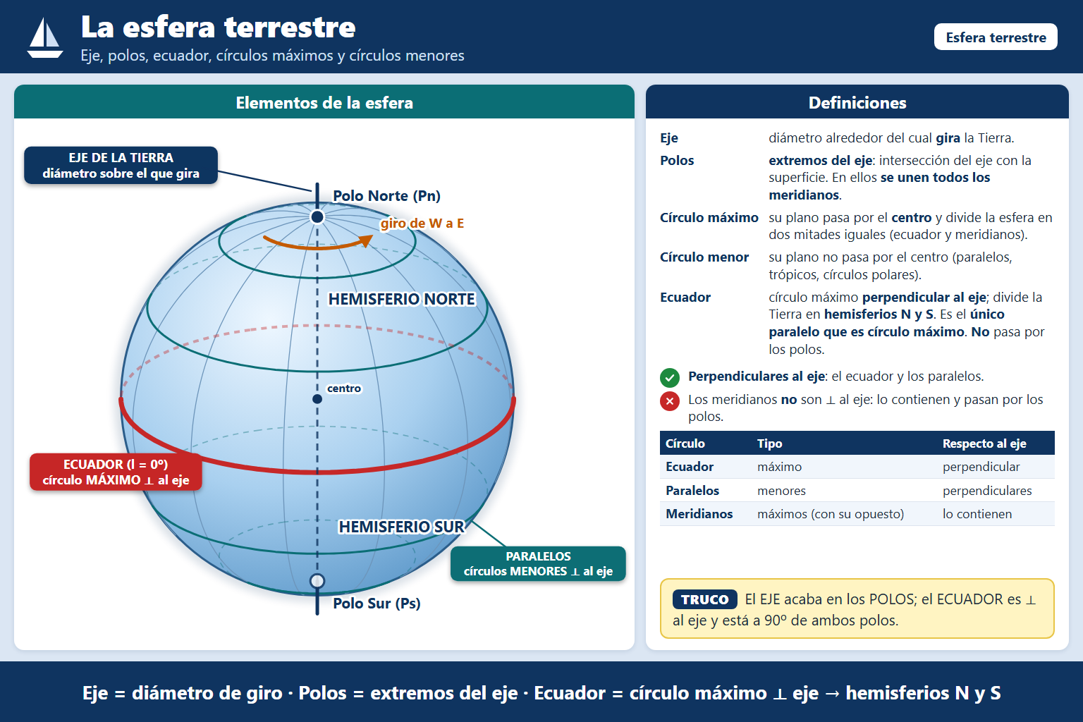 El diámetro sobre el cual gira la tierra se denomina: