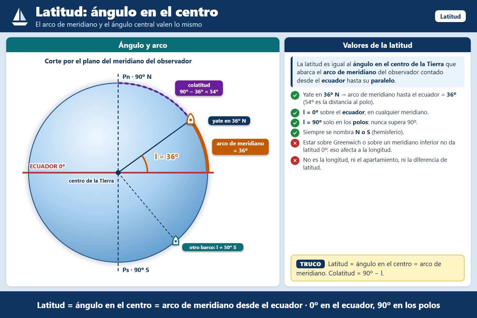 ¿Cuándo se tendrá una latitud de 0º?