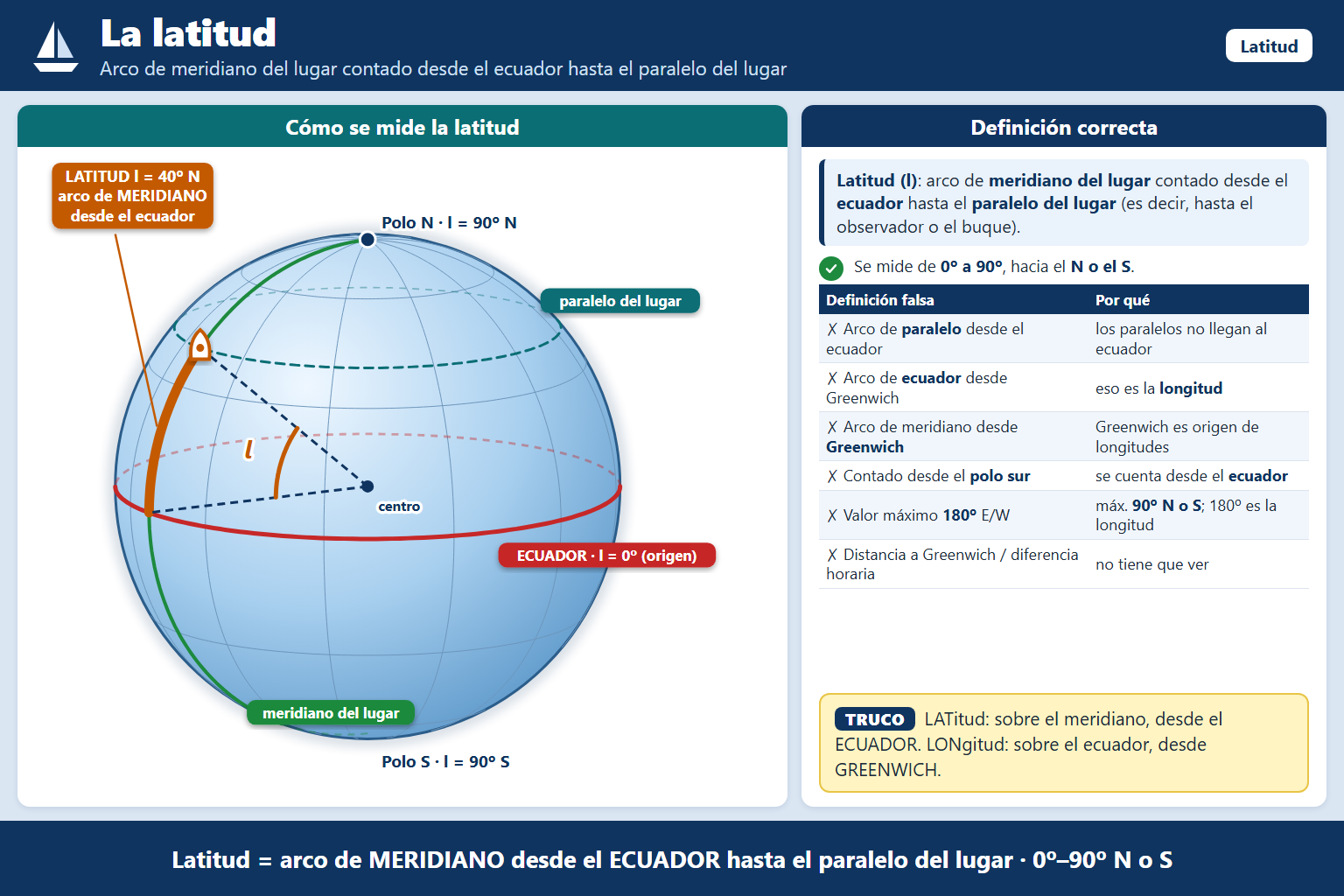El arco de meridiano del lugar contado desde el Ecuador hasta el paralelo del lugar, se le denomina: