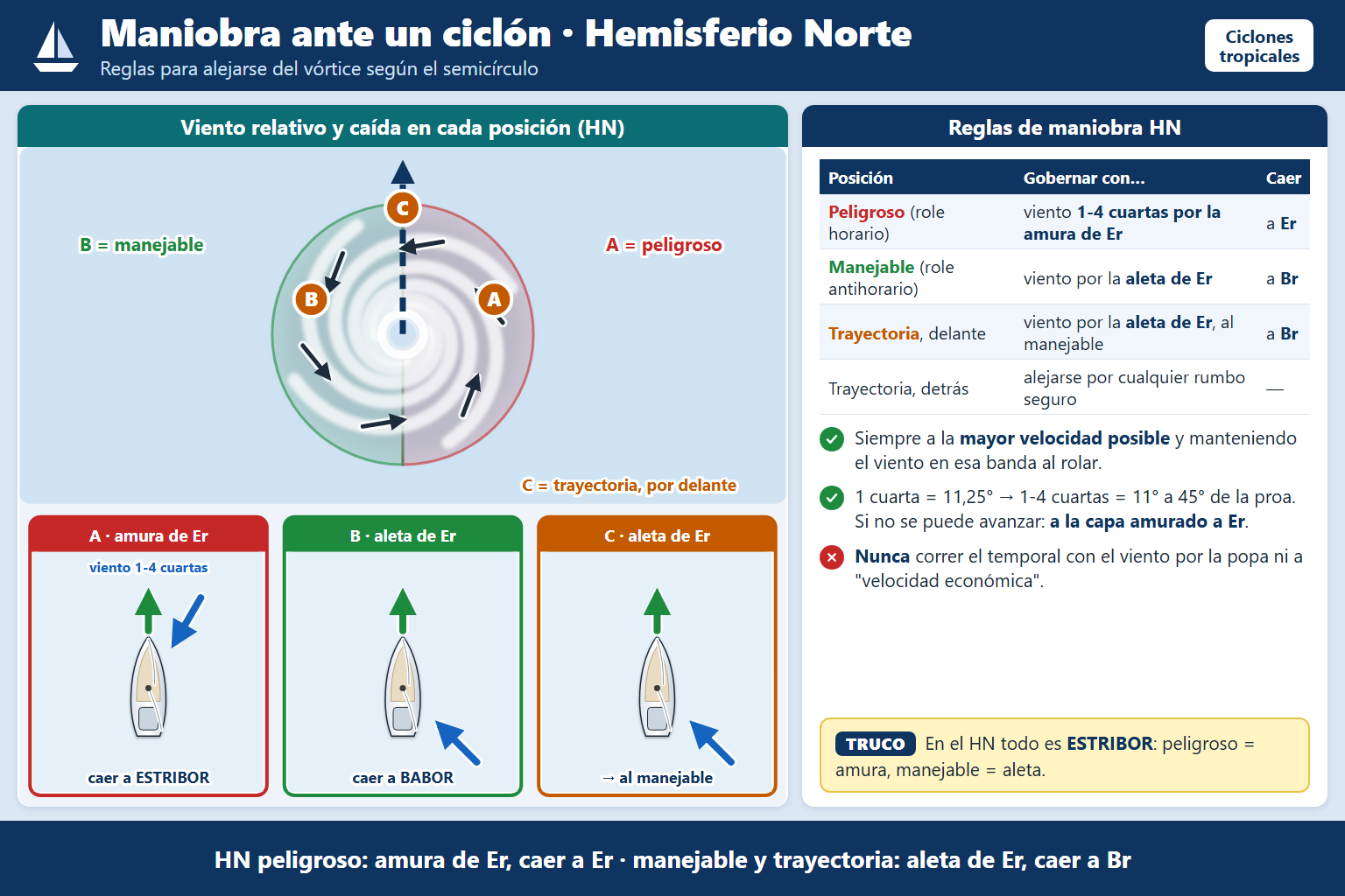 En un ciclón tropical en el Hemisferio Norte, si estamos en el semicírculo peligroso posterior, la maniobra para sali…