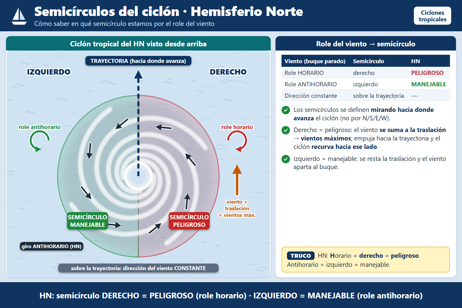Ante la presencia confirmada de un ciclón tropical, en el hemisferio Norte, si el viento rola en sentido contrario a …