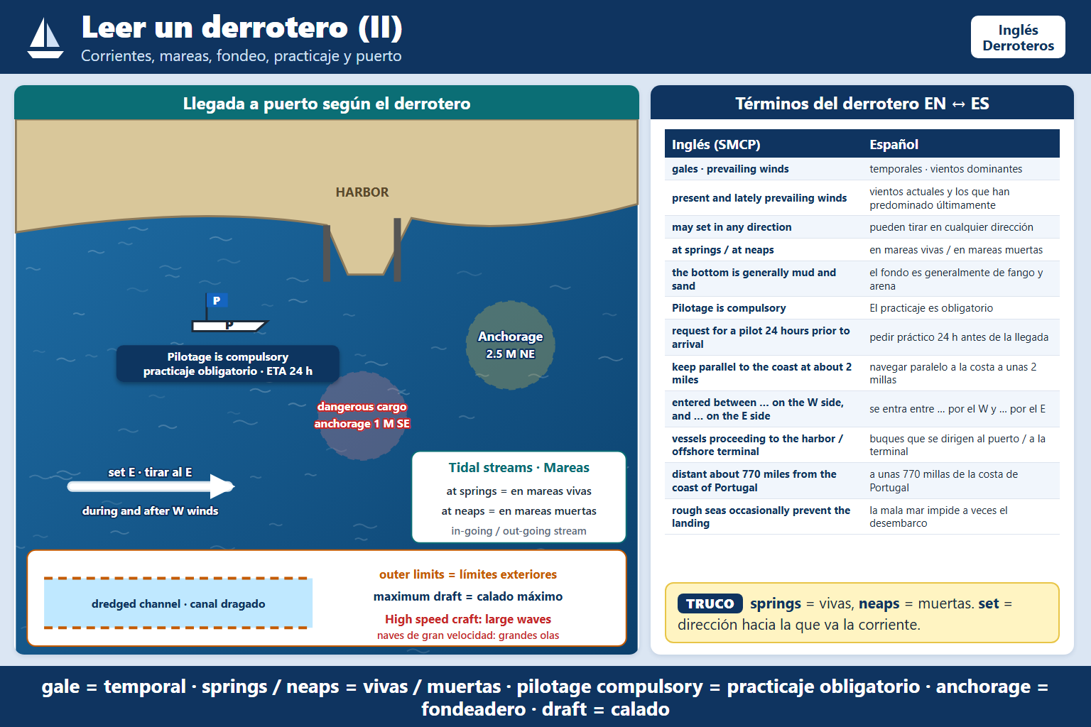 En el texto del examen sobre el Cabo de San Vicente: «The S currents predominate, but N currents may be encountered d…