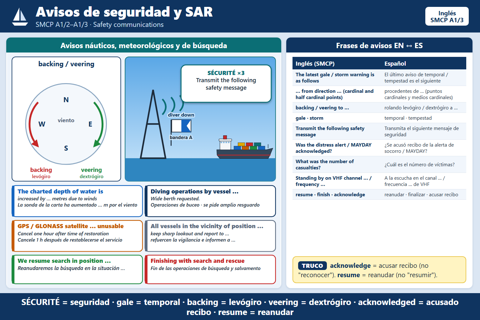 En el apartado A1/3 denominado Comunicaciones de seguridad del Standard Marine Communication Phrases, encontramos la …