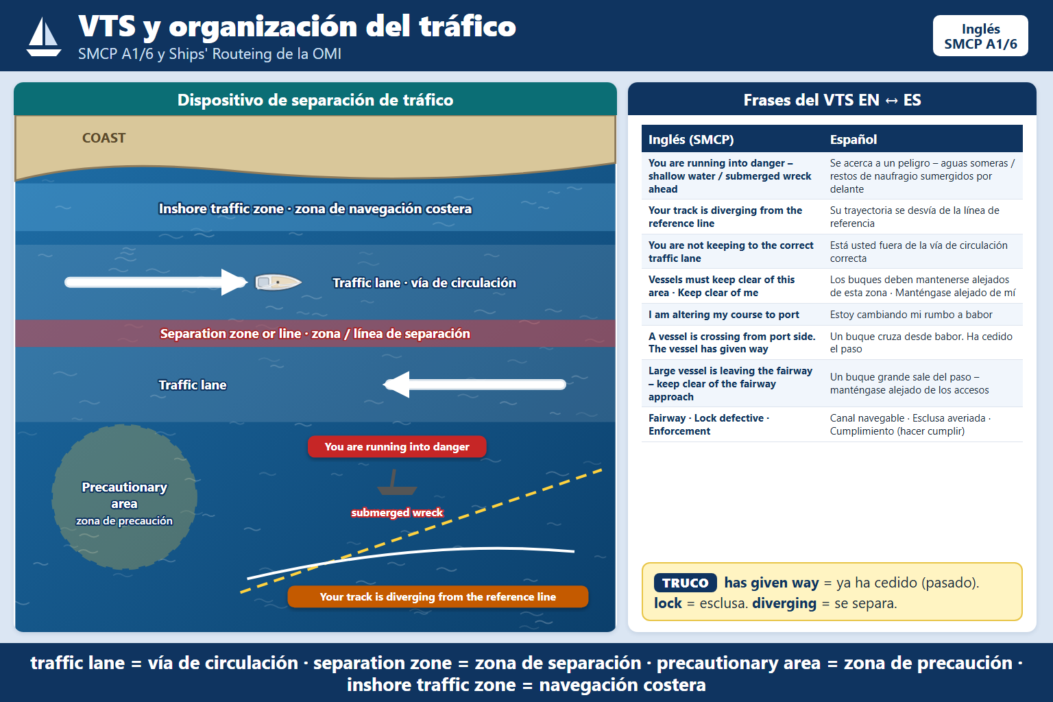 En el apartado 6.2.2 de la parte A1 del SMCP titulado Servicio de asistencia a la navegación, subapartado 3 referido …