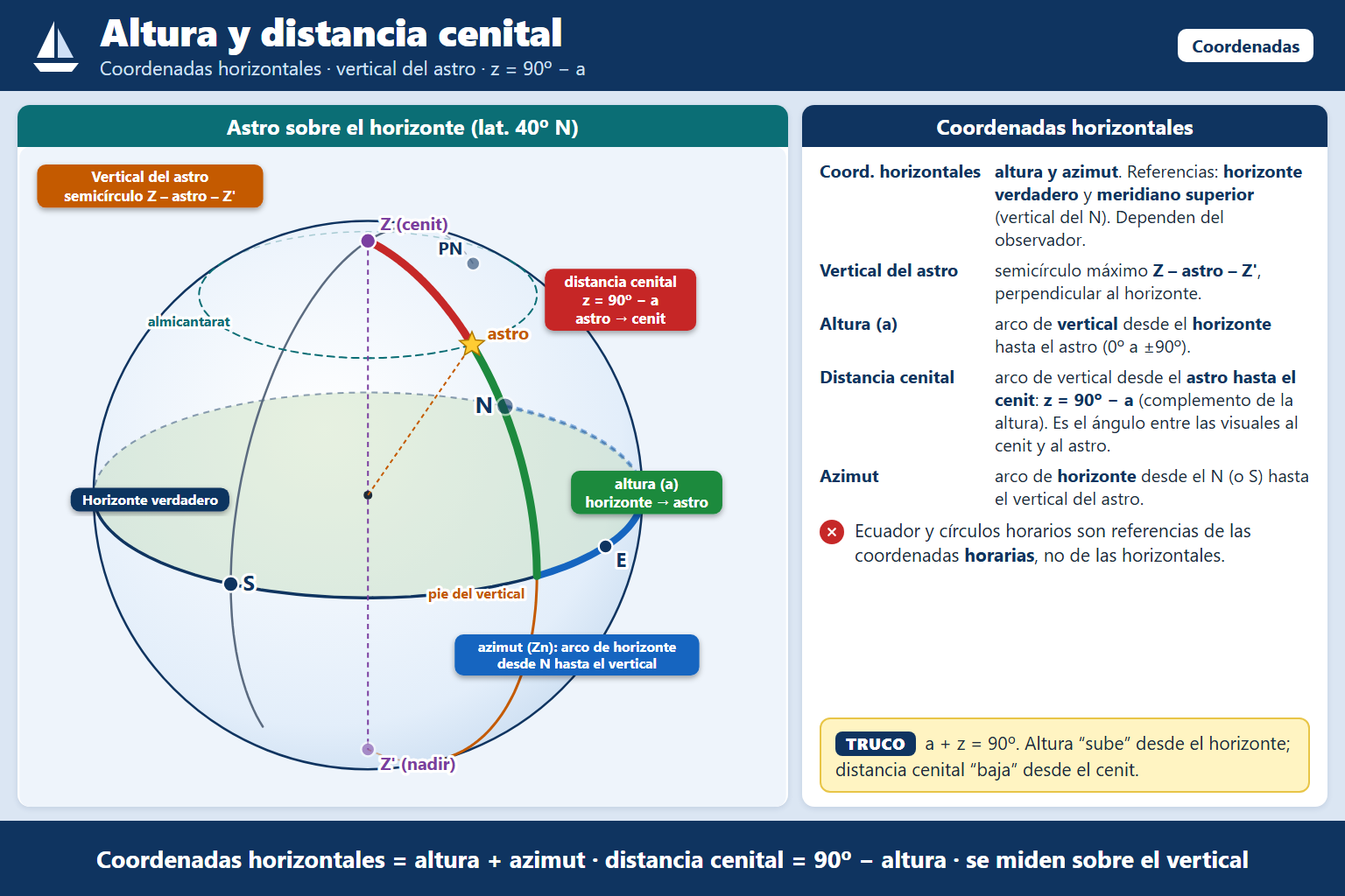 ¿Cómo se le denomina a 90º menos altura de un astro? (90º-altura)