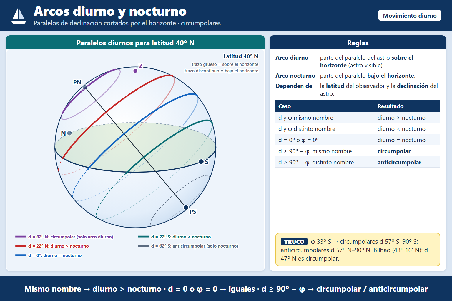 En latitud 45ºN, observamos un astro con hl = 30º y d = 20ºS; en su movimiento aparente en la esfera celeste, de este…