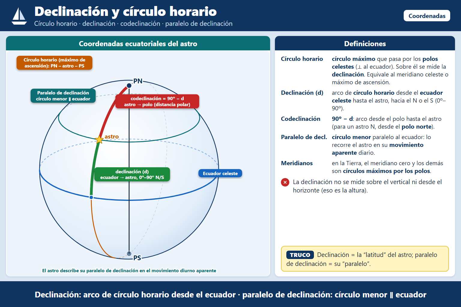 Entendemos por declinación