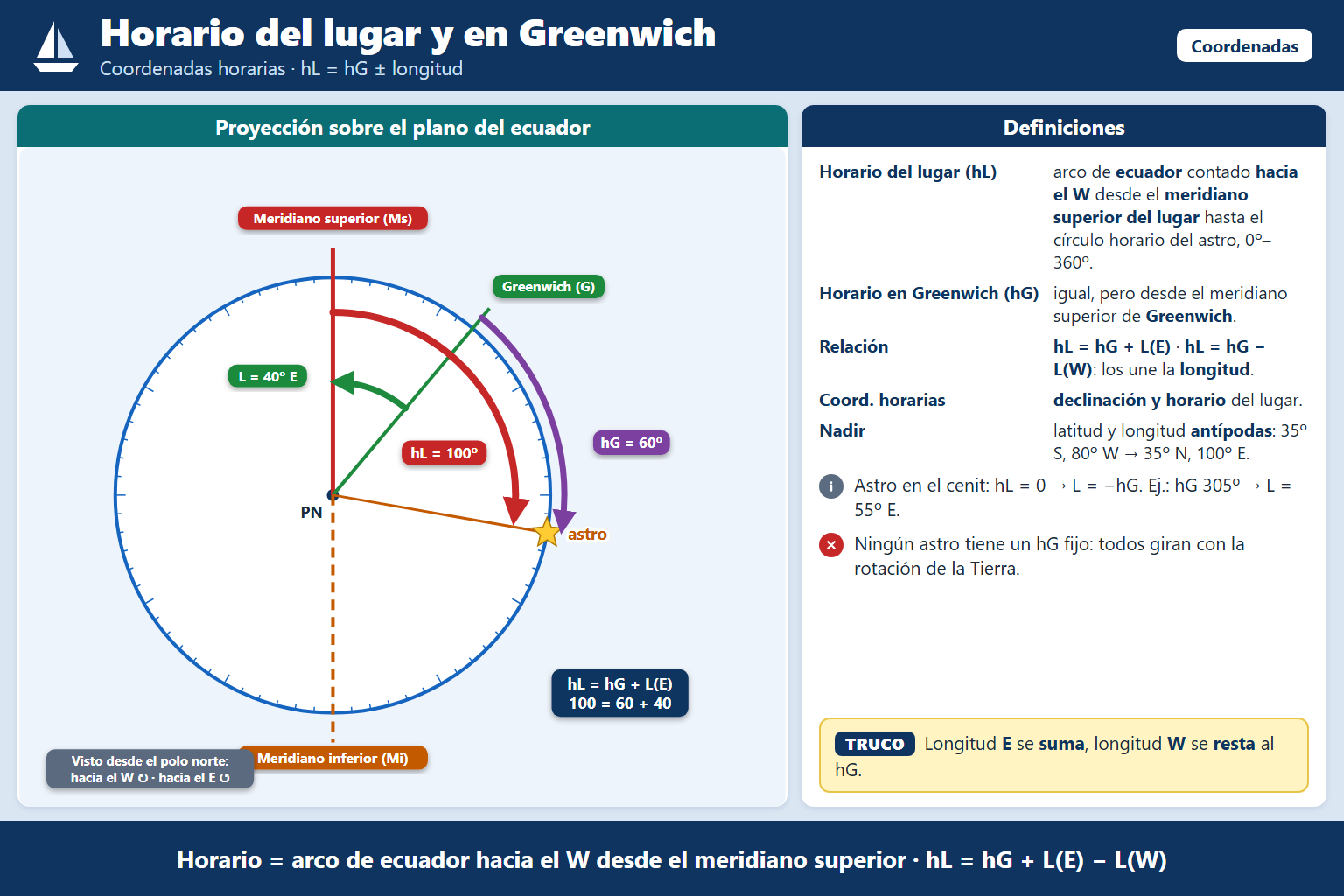 El horario del astro en el lugar se define como: