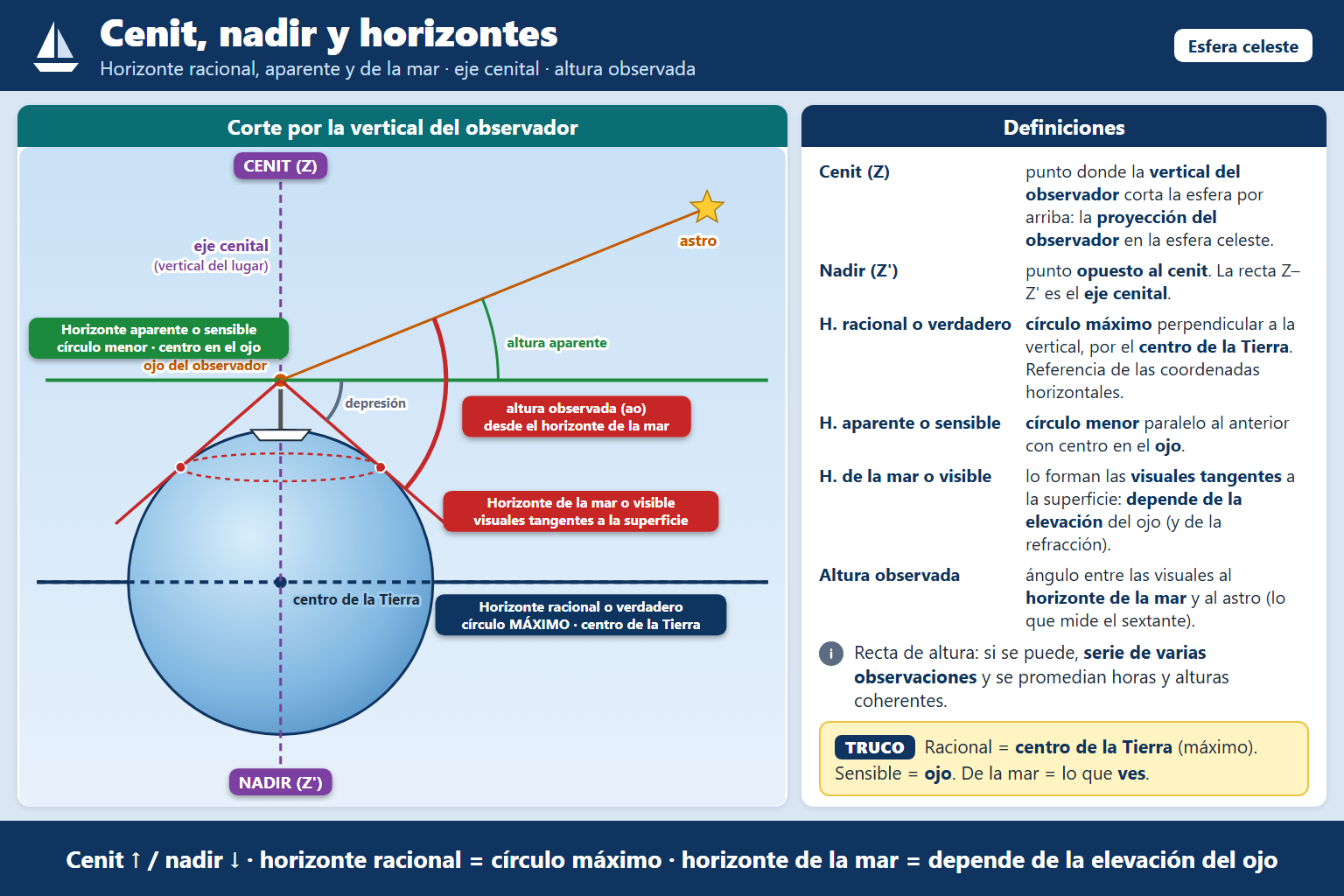 El circulo máximo de la esfera celeste geocéntrica recibe el nombre de…