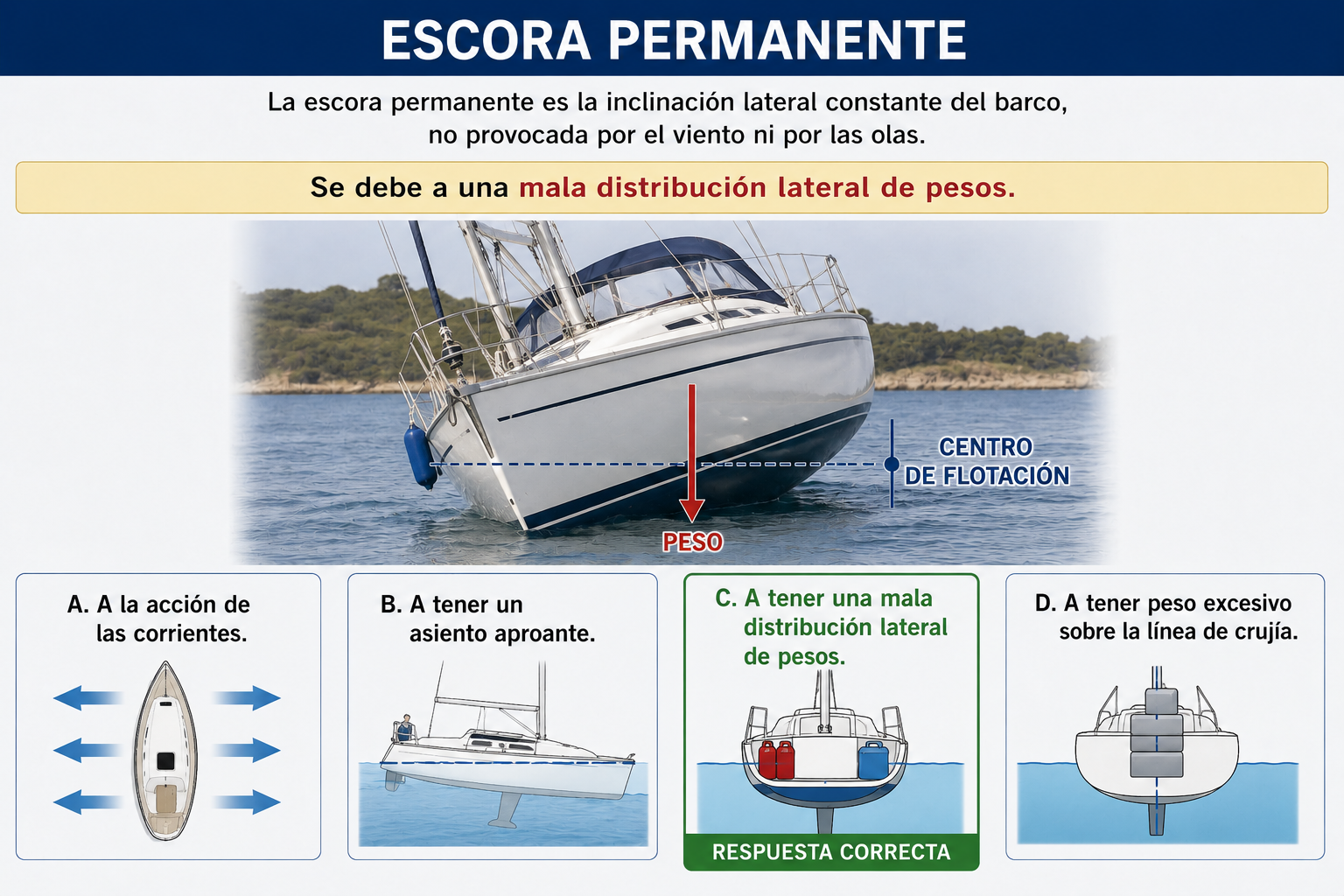 ¿A qué puede ser debida una escora permanente?