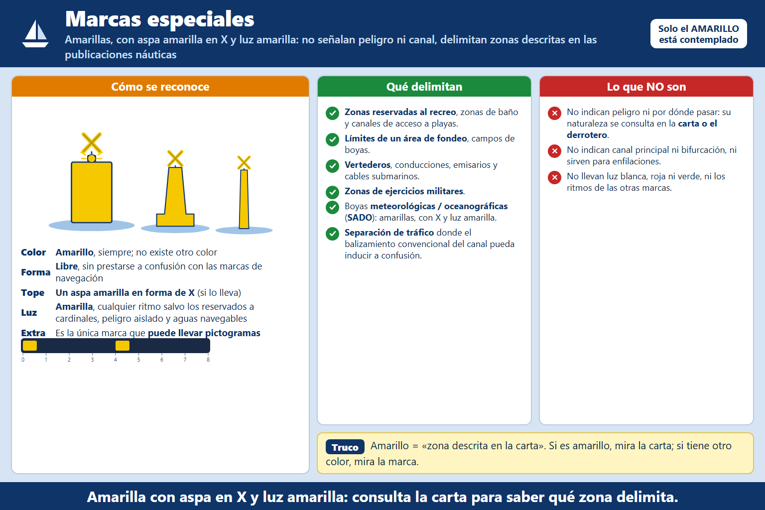 Las marcas que indican los límites de un área de fondeo, son de color: