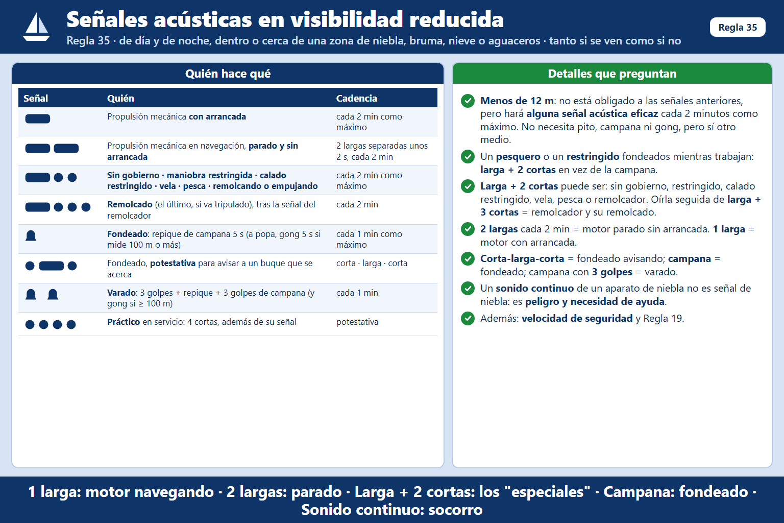 En visibilidad reducida, ¿qué señal fónica podrá emitir un buque fondeado a intérvalos que no excedan de los dos minu…
