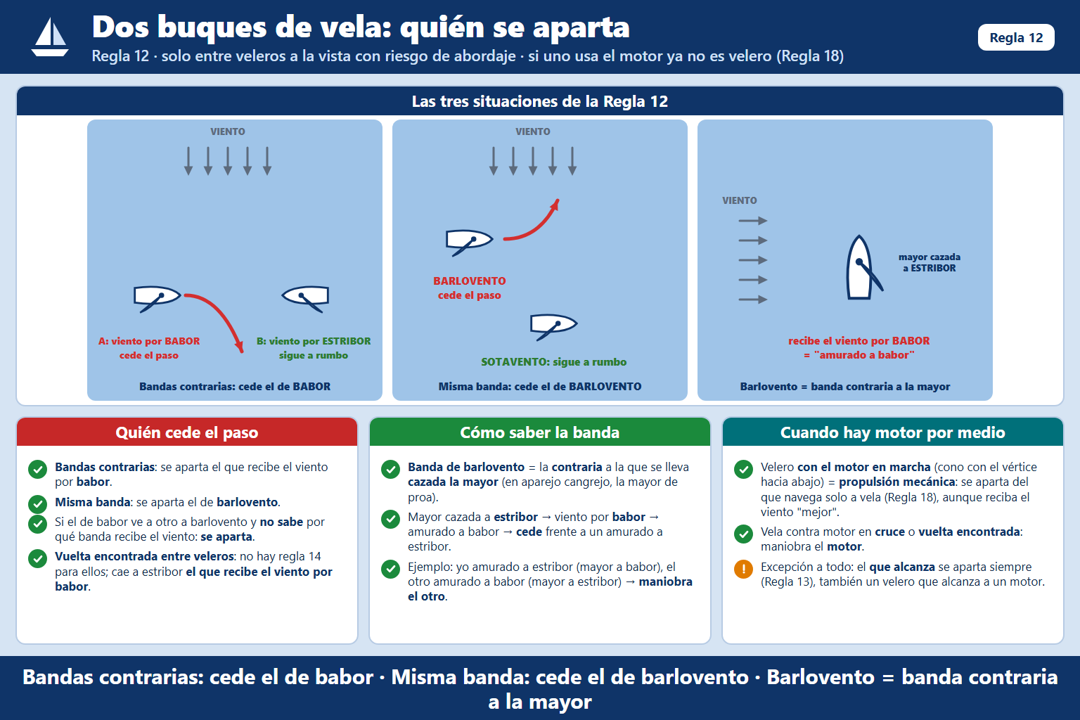 Entre buques de vela si ambos reciben el viento por la misma banda, y no es una situación de buque que alcanza, ¿cuál…