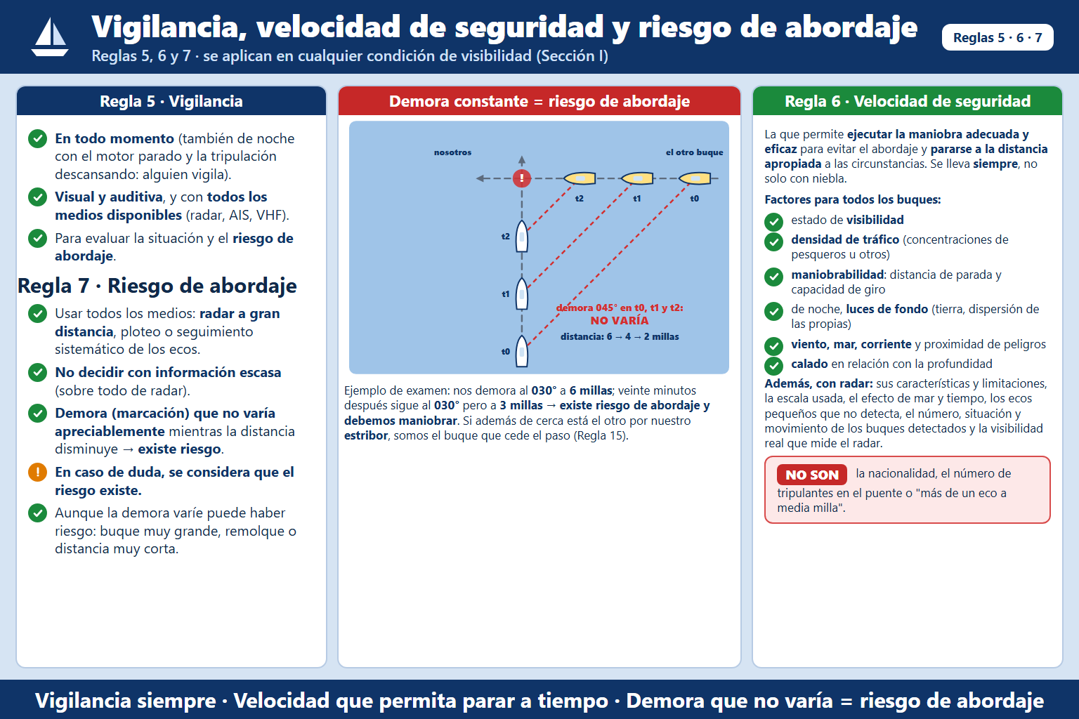 ¿Qué ocurrirá si la demora de un buque que se nos aproxima no varía de una manera apreciable?