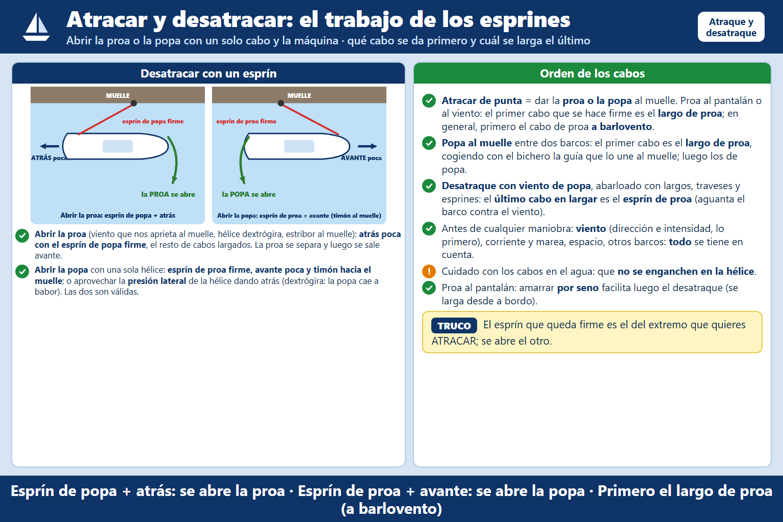 Para desatracar la popa de una embarcación abarloada al muelle y de una sola hélice dextrógira, ¿Cuál es la maniobra …