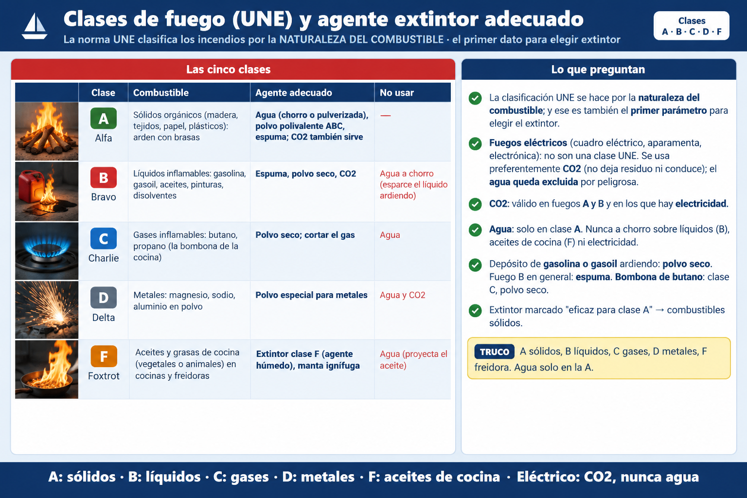 La clasificación UNE de los incendios viene dadad por: