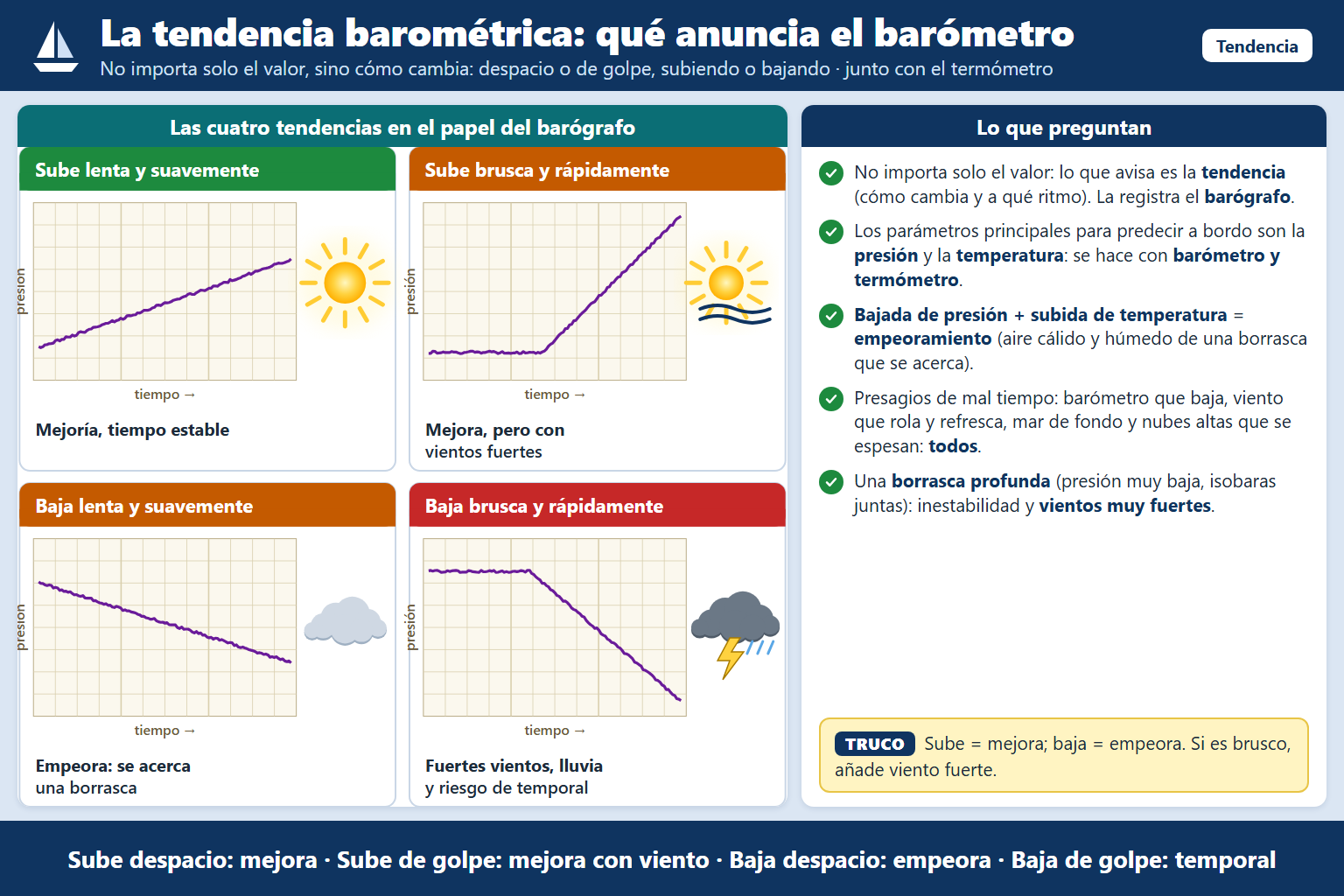 ¿En general, qué nos indica una subida brusca y rápida en la presión indicada por el barómetro aneroide?