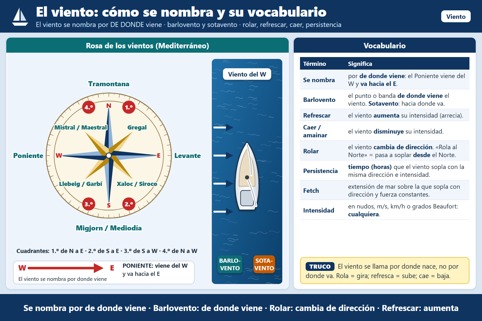 Un viento de Poniente quiere decir que va hacia: